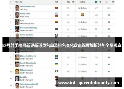 欧冠射手榜最新更新球员名单及排名变化盘点深度解析趋势全景观察 欧冠射手榜最新更新球员名单及排名变化盘点深度解析趋势全景观察