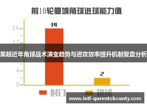 英超近年角球战术演变趋势与进攻效率提升机制复盘分析 英超近年角球战术演变趋势与进攻效率提升机制复盘分析