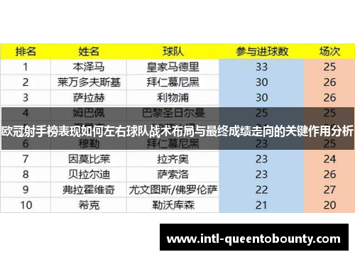 欧冠射手榜表现如何左右球队战术布局与最终成绩走向的关键作用分析 欧冠射手榜表现如何左右球队战术布局与最终成绩走向的关键作用分析